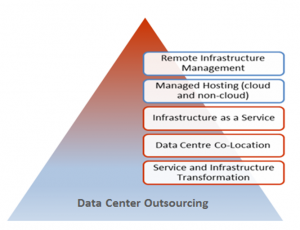 Data Center Outsourcing Chart