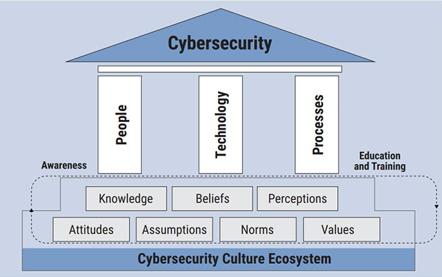 Building a Cybersecurity Culture