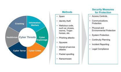 Roles of Cybersecurity