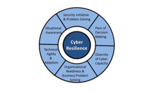 Is Your Organization Cyber Resilient?