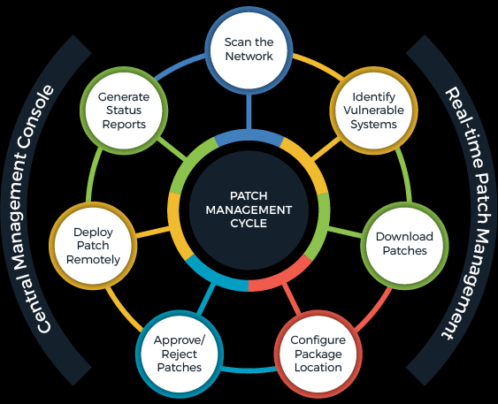 Real Time Patch Management