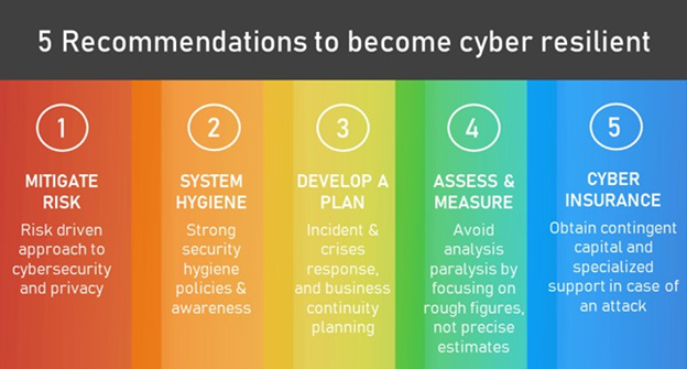 5 Recommendations To Become Cyber Resilient