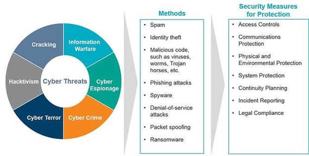 Roles of Cybersecurity