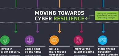 Moving Towards Cyber ResilienceMoving Towards Cyber Resilience