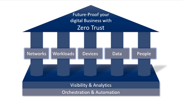 Future-Proof Your Digital Business With Zero Trust