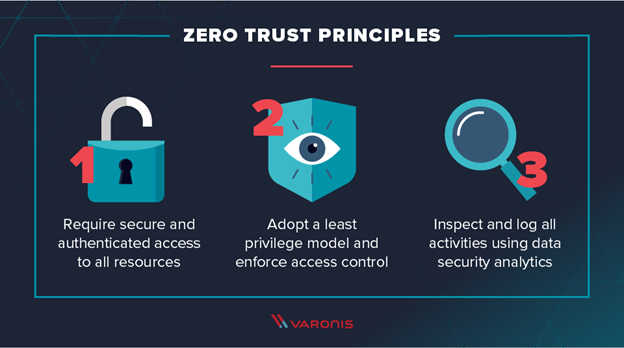 Zero Trust Principle
