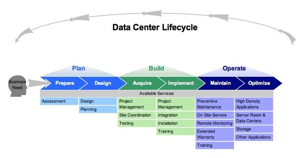 Data Center Lifecycle Graph