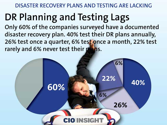 DR Planning and Tessting Lags