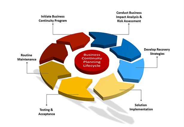 Business Continuity Planning Lifecycle