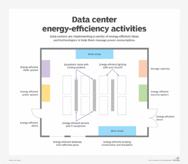 DC Energy Efficient Activities