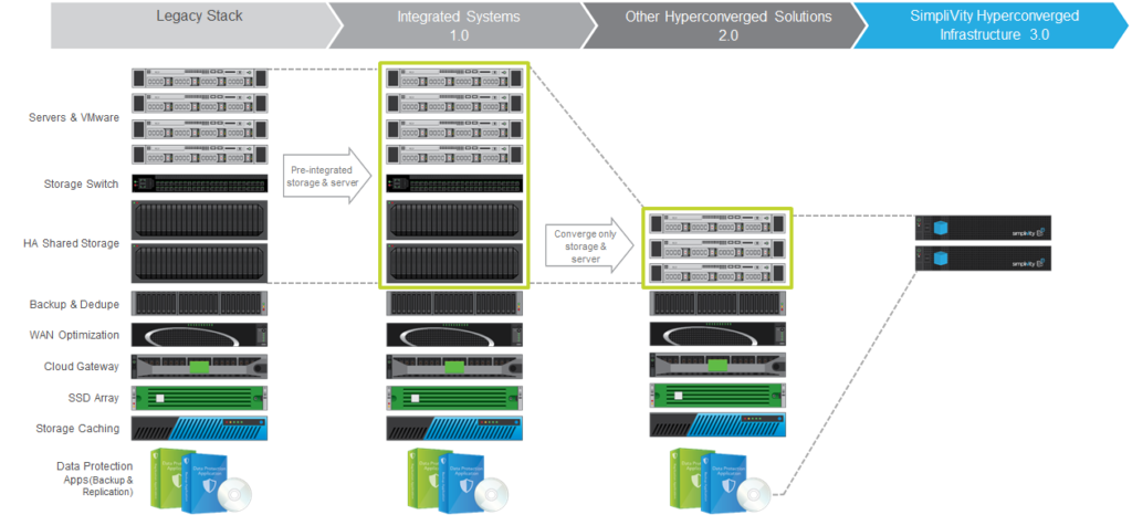 Evolution of Hyperconverged Systems