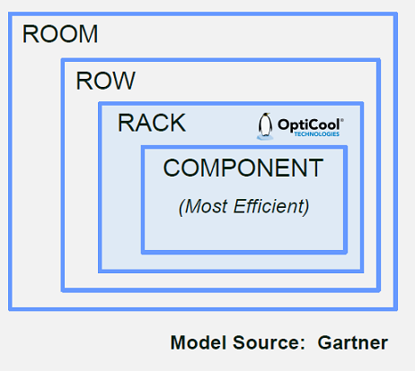 OptiCool Gartner Efficiency Model