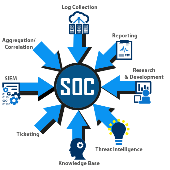 SOC Platform